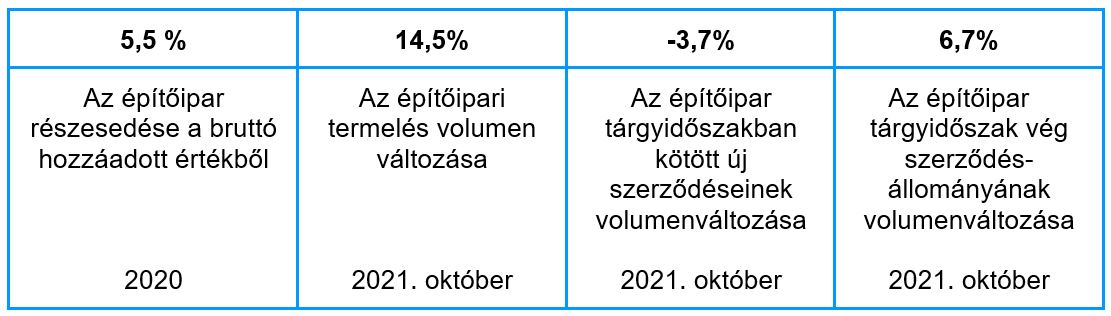 2021-magyar-epitoipar-teljesitmenye-Tablazat2