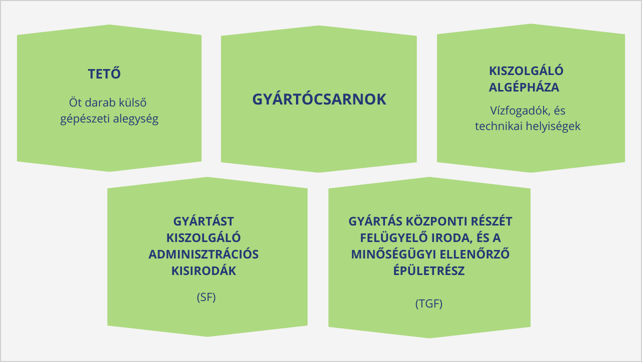 Az épületegyüttes öt jól elkülöníthető épületrészcsoportja