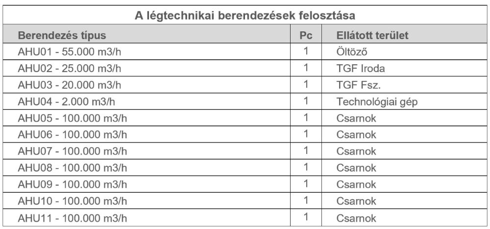 A légtechnikai berendezések felosztása