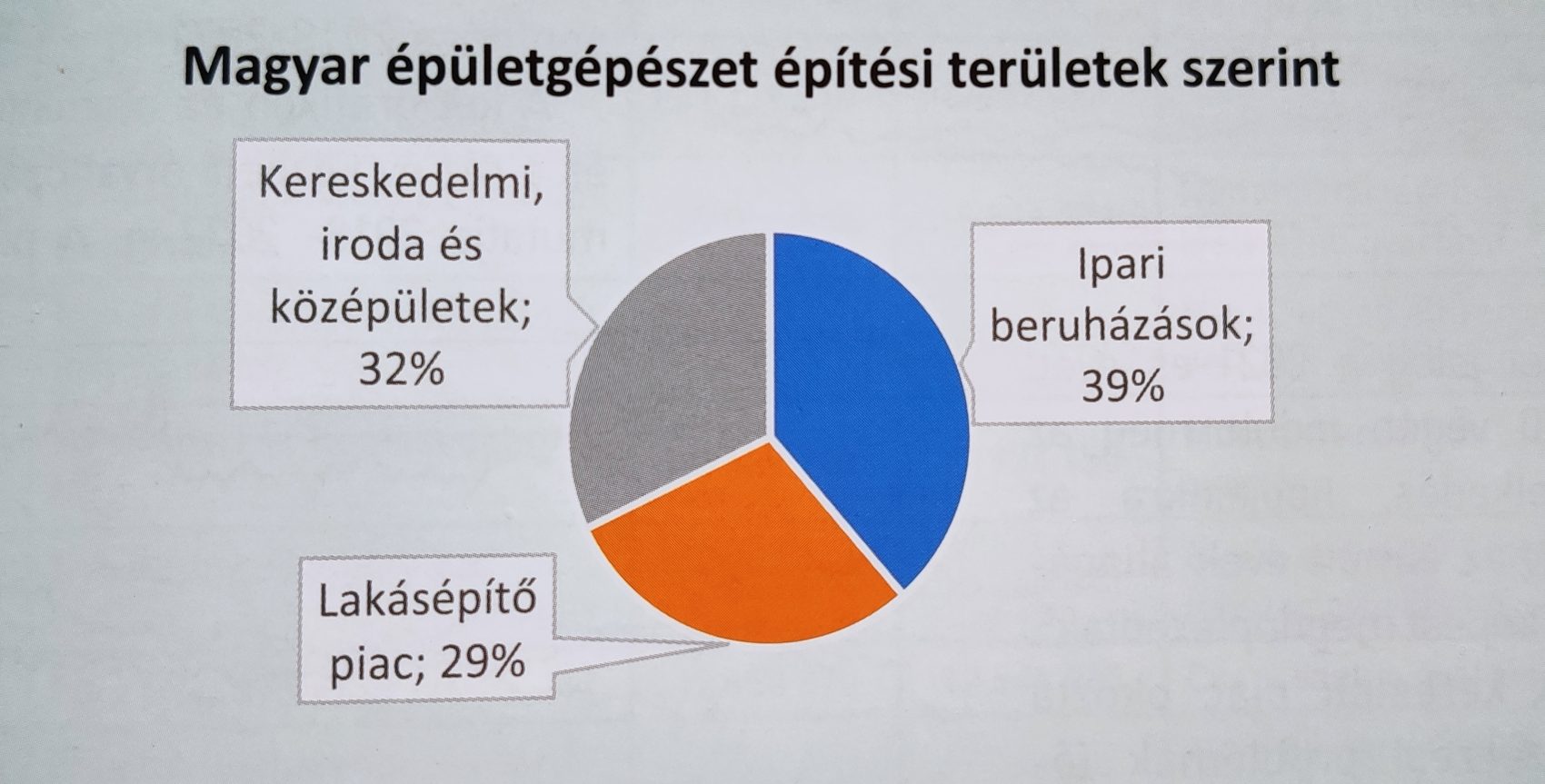 magyar-epuletgepeszet-epitesi-teruletek-szerint-2020